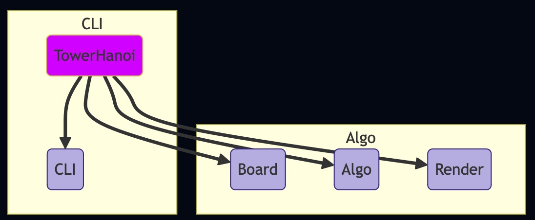 Elixir: Towers of Hanoi — Towers of Hanoi v1.0.0
